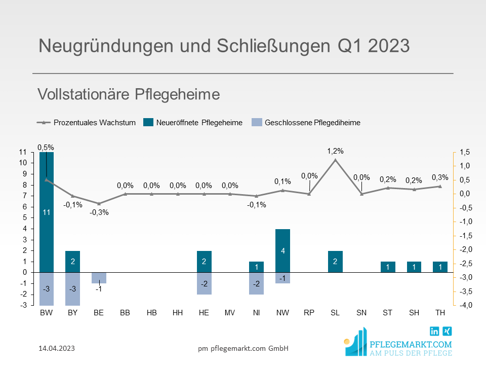 Entwicklung des Pflegemarkts Q1 2023 - Pflegeheime