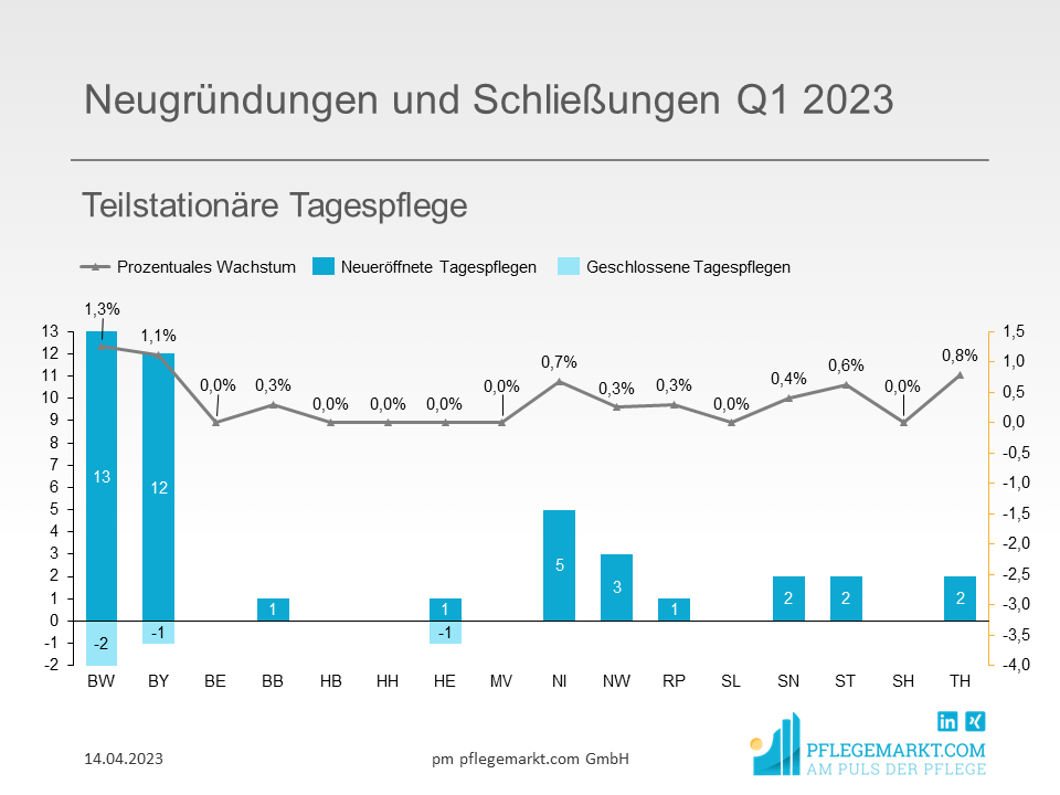 Entwicklung des Pflegemarkts Q1 2023 - Tagespflegen