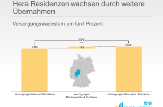 Hera Residenzen wachsen durch weitere Übernahmen