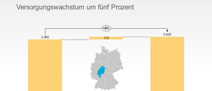 Hera Residenzen wachsen durch weitere Übernahmen