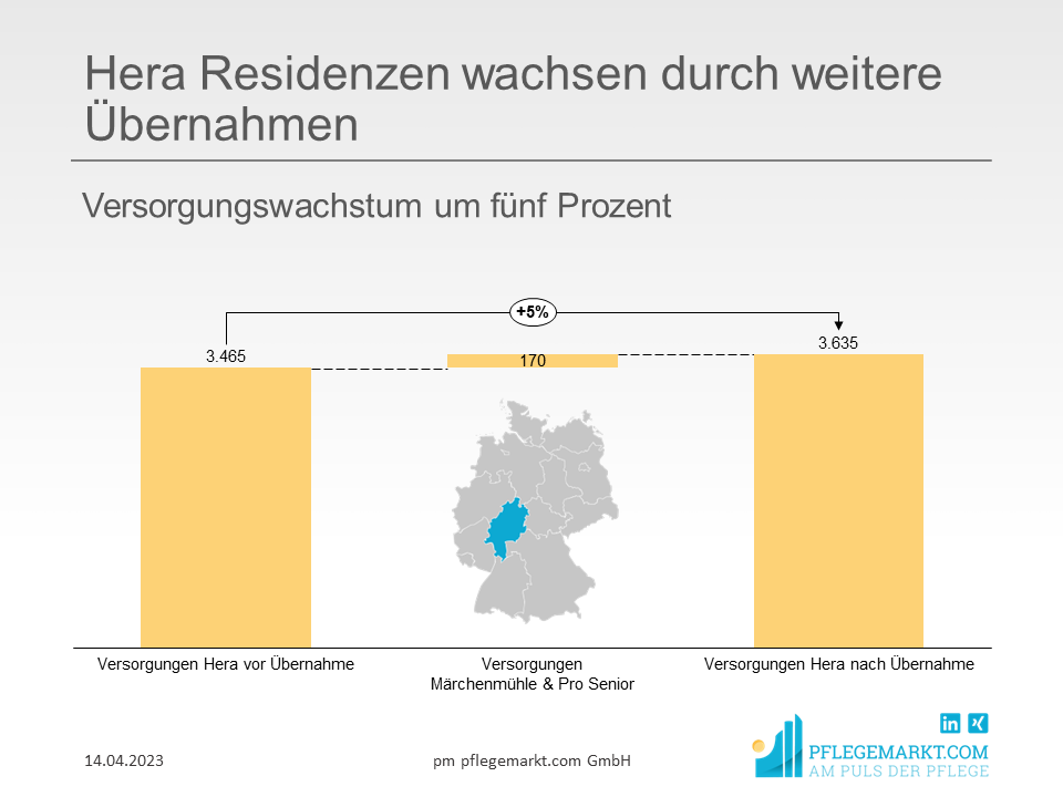 Hera Residenzen wachsen durch weitere Übernahmen