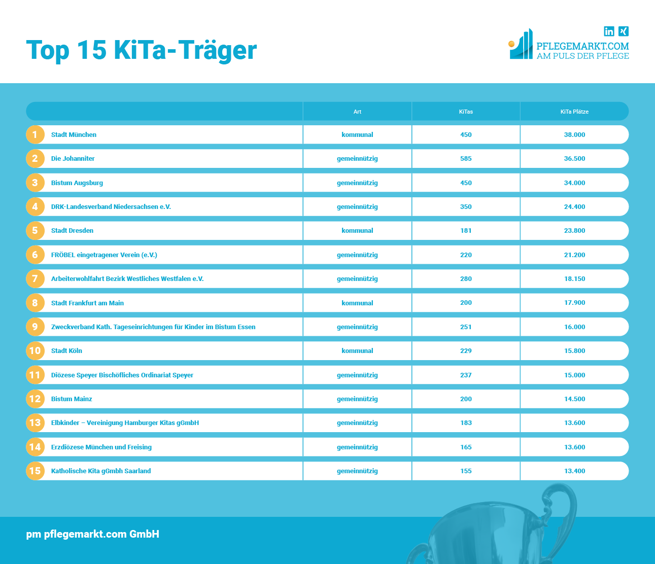 Liste der Top 15 KiTa-Träger 2023 Insgesamt betreiben die 15 größten Kita-Träger in Deutschland rund 4.100 Kitas, was einem Anteil von knapp sieben Prozent aller Kitas in Deutschland entspricht und die sehr kleinteilige Struktur dieses Marktes verdeutlicht.