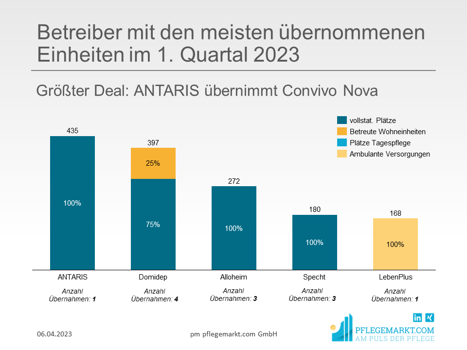 M&A Analyse Q1 2023 - Betriebsuebernahmen