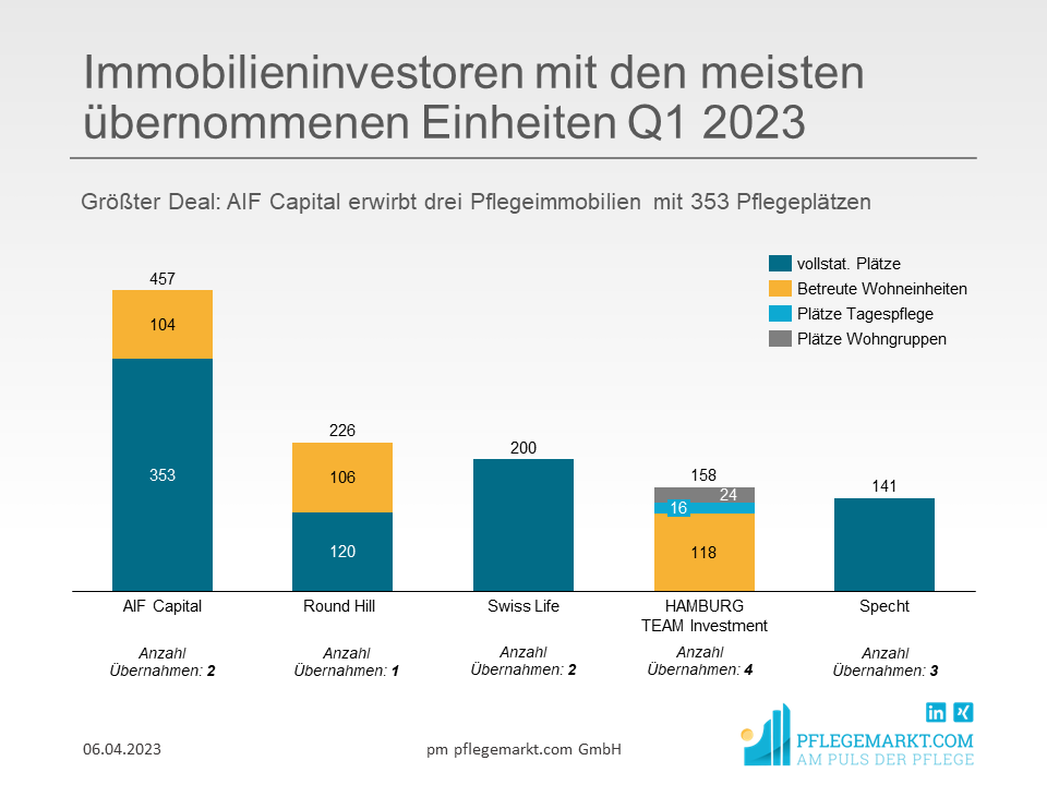 M&A Analyse Q1 2023 - Immobilienuebernahmen