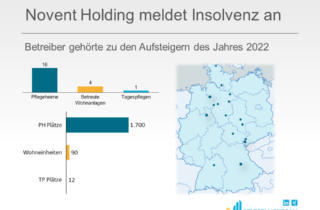 Erst im April 2022 hat die neu gegründete Novent Holding GmbH von der Korian AG (Platz 1 der Top 30 Pflegeheimbetreiber in Deutschland) 16 Pflegeheime mit insgesamt 1.700 vollstationären Plätzen übernommen