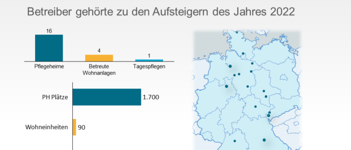 Erst im April 2022 hat die neu gegründete Novent Holding GmbH von der Korian AG (Platz 1 der Top 30 Pflegeheimbetreiber in Deutschland) 16 Pflegeheime mit insgesamt 1.700 vollstationären Plätzen übernommen