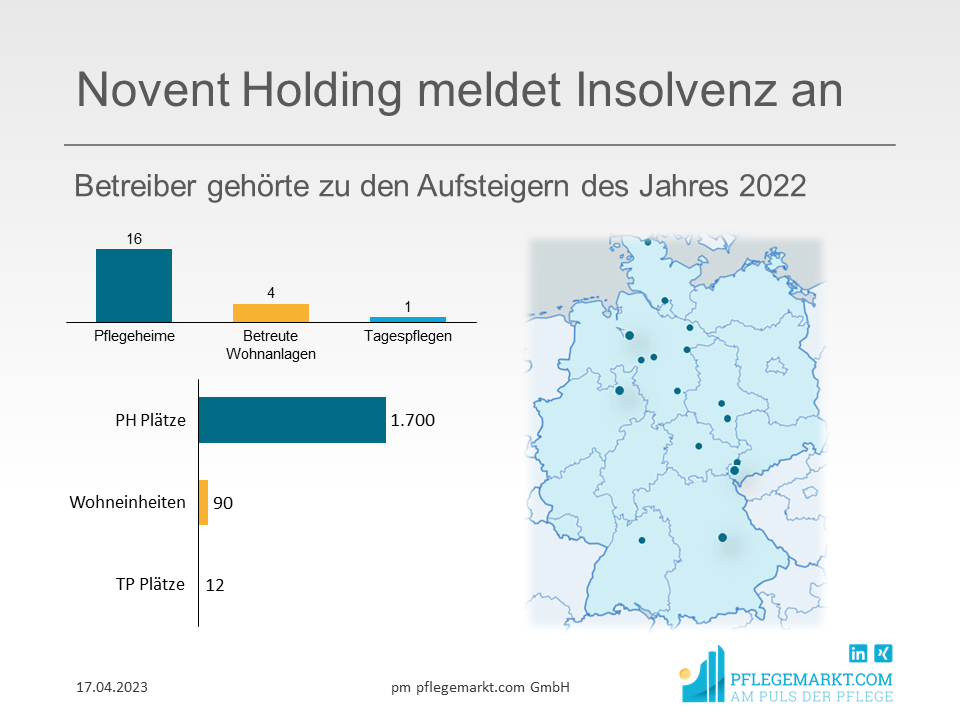 Erst im April 2022 hat die neu gegründete Novent Holding GmbH von der Korian AG (Platz 1 der Top 30 Pflegeheimbetreiber in Deutschland) 16 Pflegeheime mit insgesamt 1.700 vollstationären Plätzen übernommen