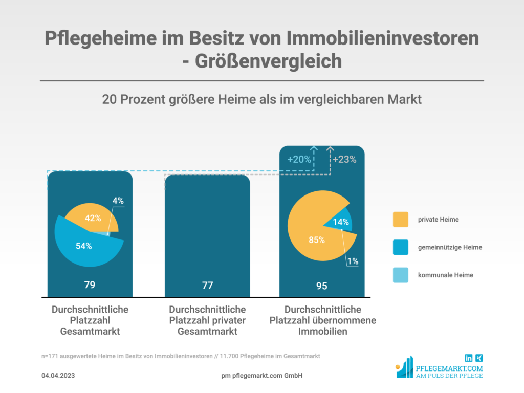 Pflegeheime im Besitz von Immobilieninvestoren - Größenvergleich