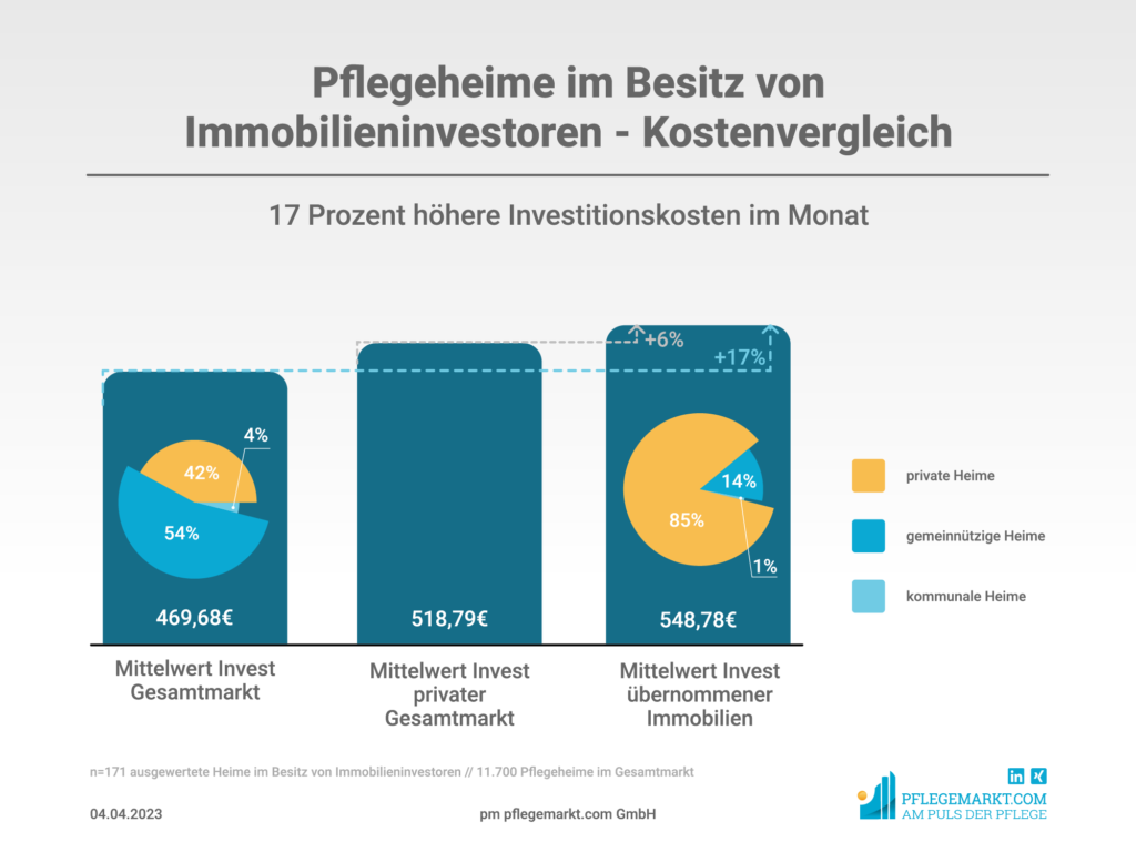 Pflegeheime im Besitz von Immobilieninvestoren - Kostenvergleich