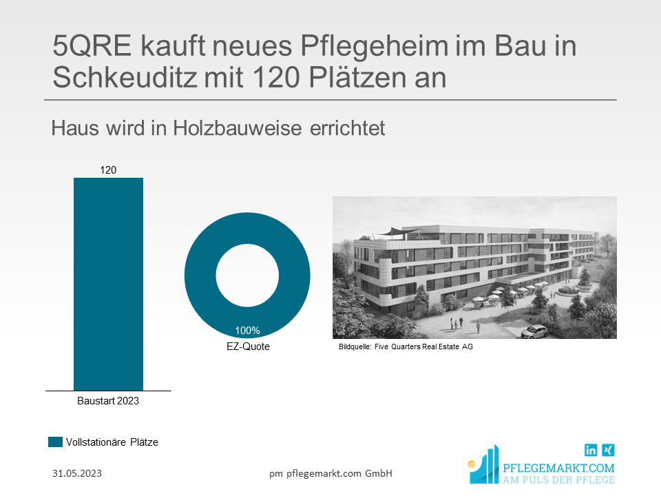 5QRE kauft neues Pflegeheim im Bau in Schkeuditz mit 120 Plätzen an