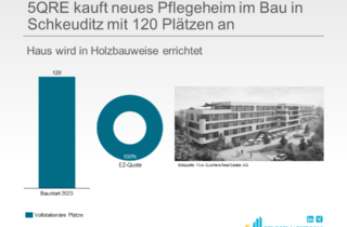 5QRE kauft neues Pflegeheim im Bau in Schkeuditz mit 120 Plätzen an