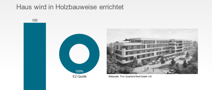 5QRE kauft neues Pflegeheim im Bau in Schkeuditz mit 120 Plätzen an