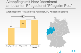 Altenpflege mit Herz übernimmt ambulanten Pflegedienst Pflege im Pott