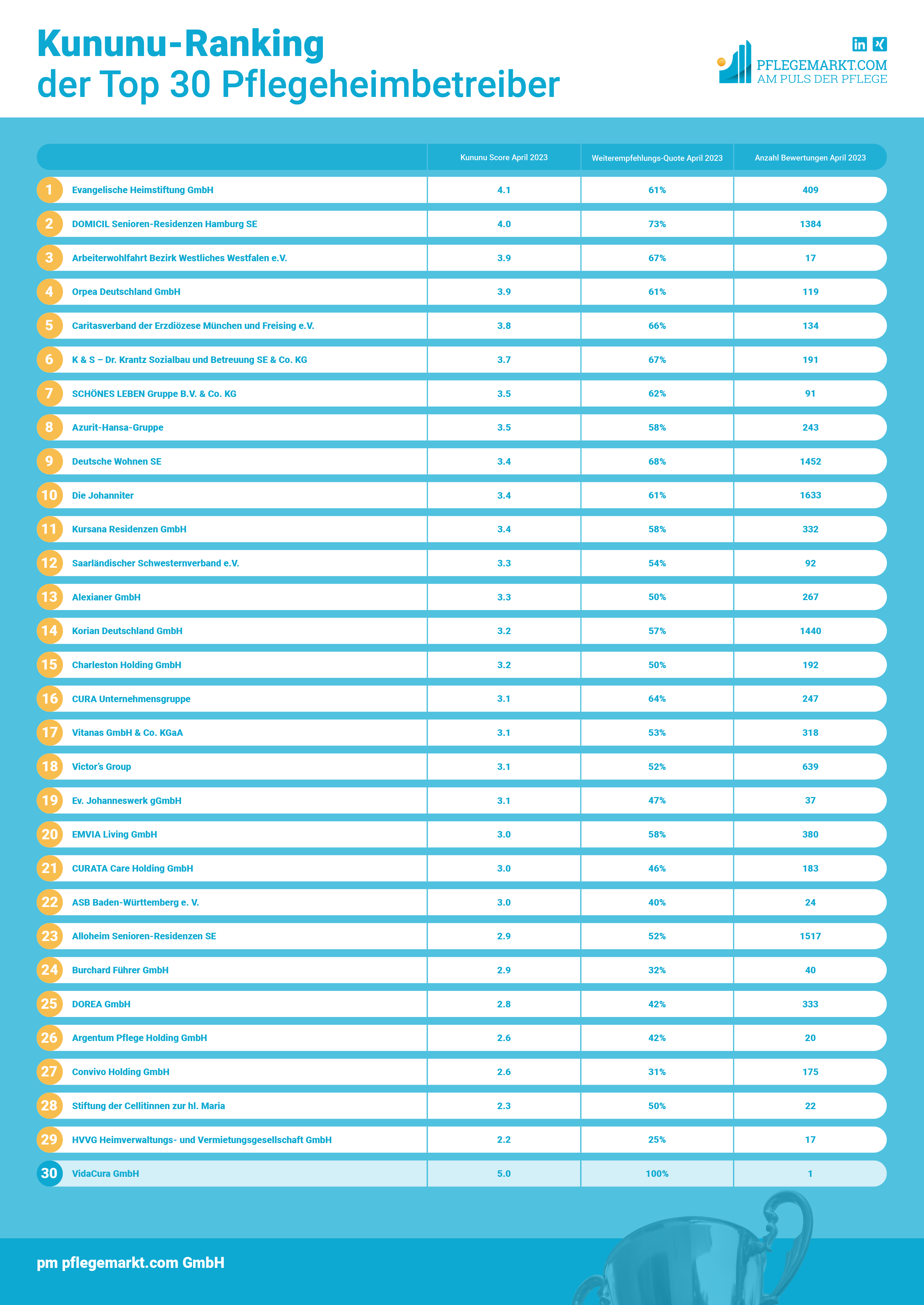 Arbeitgeberbewertung - Der Vergleich der Top 30 Pflegeheimbetreiber 2023 auf Basis des Kununu Scores zeigt eine große Bandbreite der Bewertungen - von 4,1 bis 2,2 Sternen ist eine große Bandbreite vorhanden. Auch die Weiterempfehlungsrate schwankt zwischen 25 und 73 Prozent. Natürlich hat auch die Anzahl der Mitarbeiter eines Unternehmens - und damit die Anzahl der möglichen Bewertungen - einen Einfluss auf das Ranking. Dennoch erweist sich das Ranking insgesamt als recht aussagekräftig. Nur 10 der 30 Anbieter haben weniger als 100 Bewertungen.
