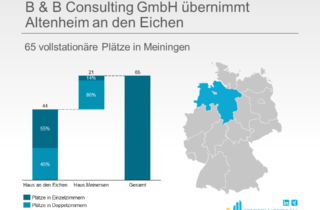 B & B Consulting GmbH übernimmt Altenheim an den Eichen