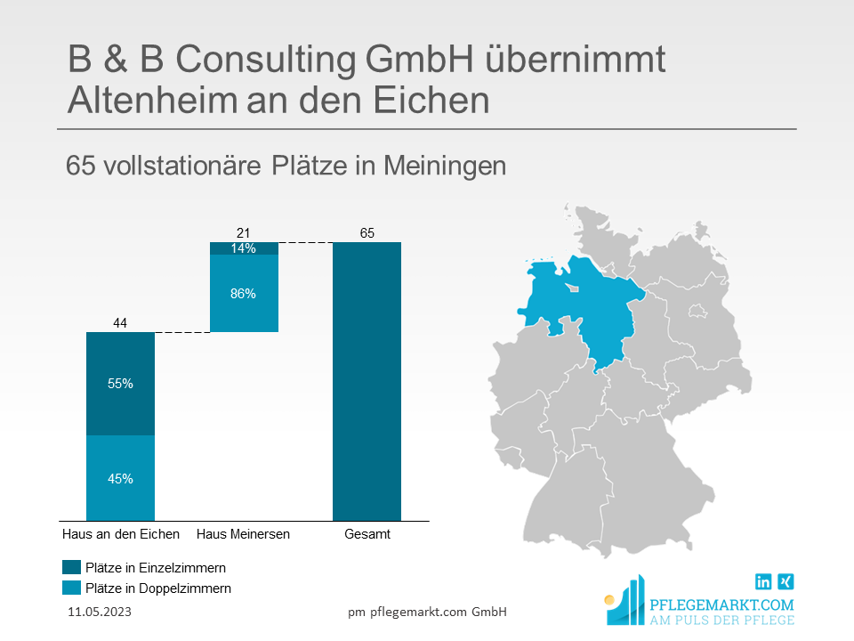 B & B Consulting GmbH übernimmt Altenheim an den Eichen