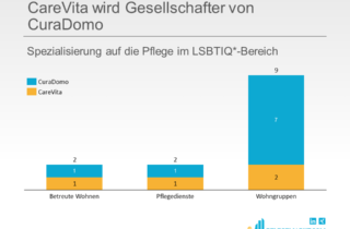 CareVita wird Gesellschafter von CuraDomo