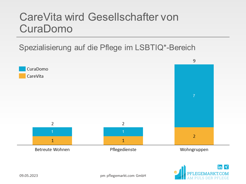 CareVita wird Gesellschafter von CuraDomo