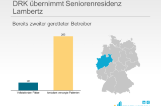 DRK übernimmt Seniorenresidenz Lambertz