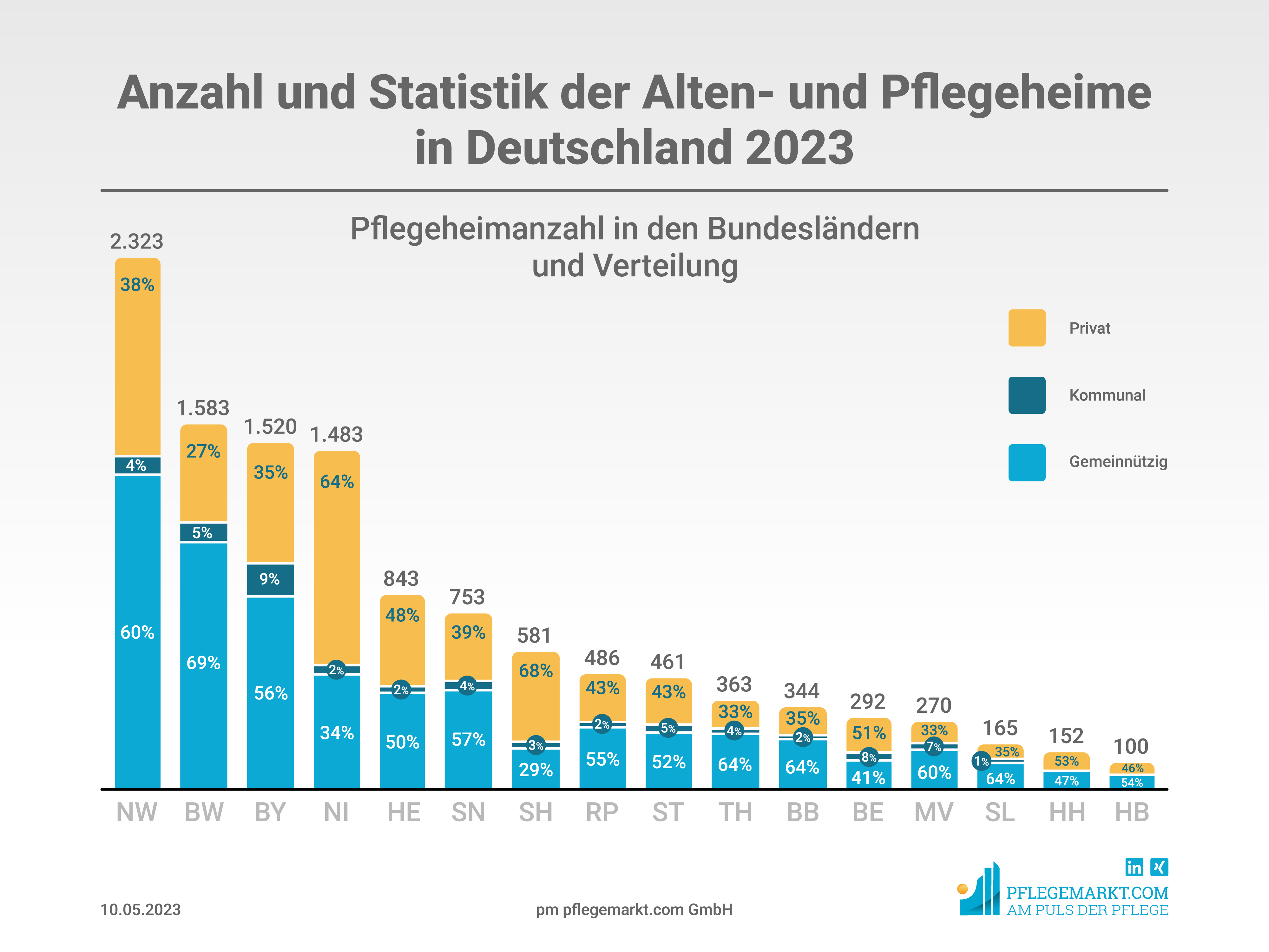 Anzahl und Statistik der Alten- und Pflegeheime in Deutschland 2023 - Verteilung nach Bundesland