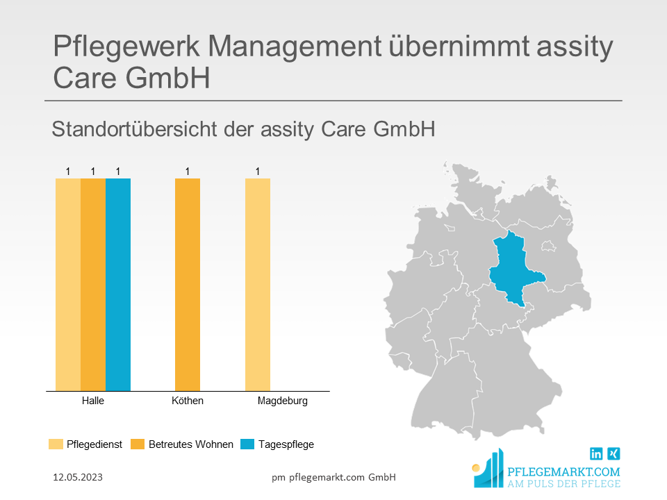 Pflegewerk Management übernimmt assity Care GmbH
