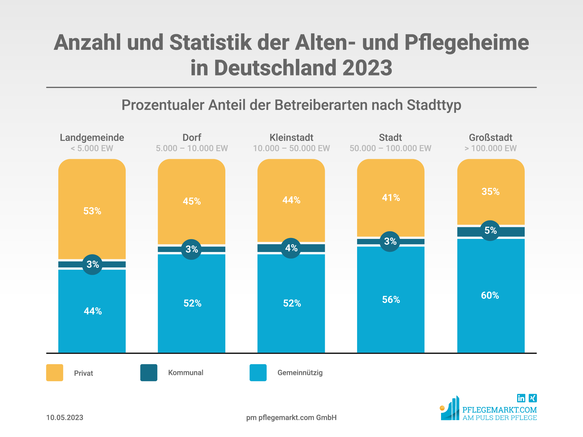 Anzahl und Statistik der Alten- und Pflegeheime in Deutschland 2023 - Betreiber nach Stadttyp