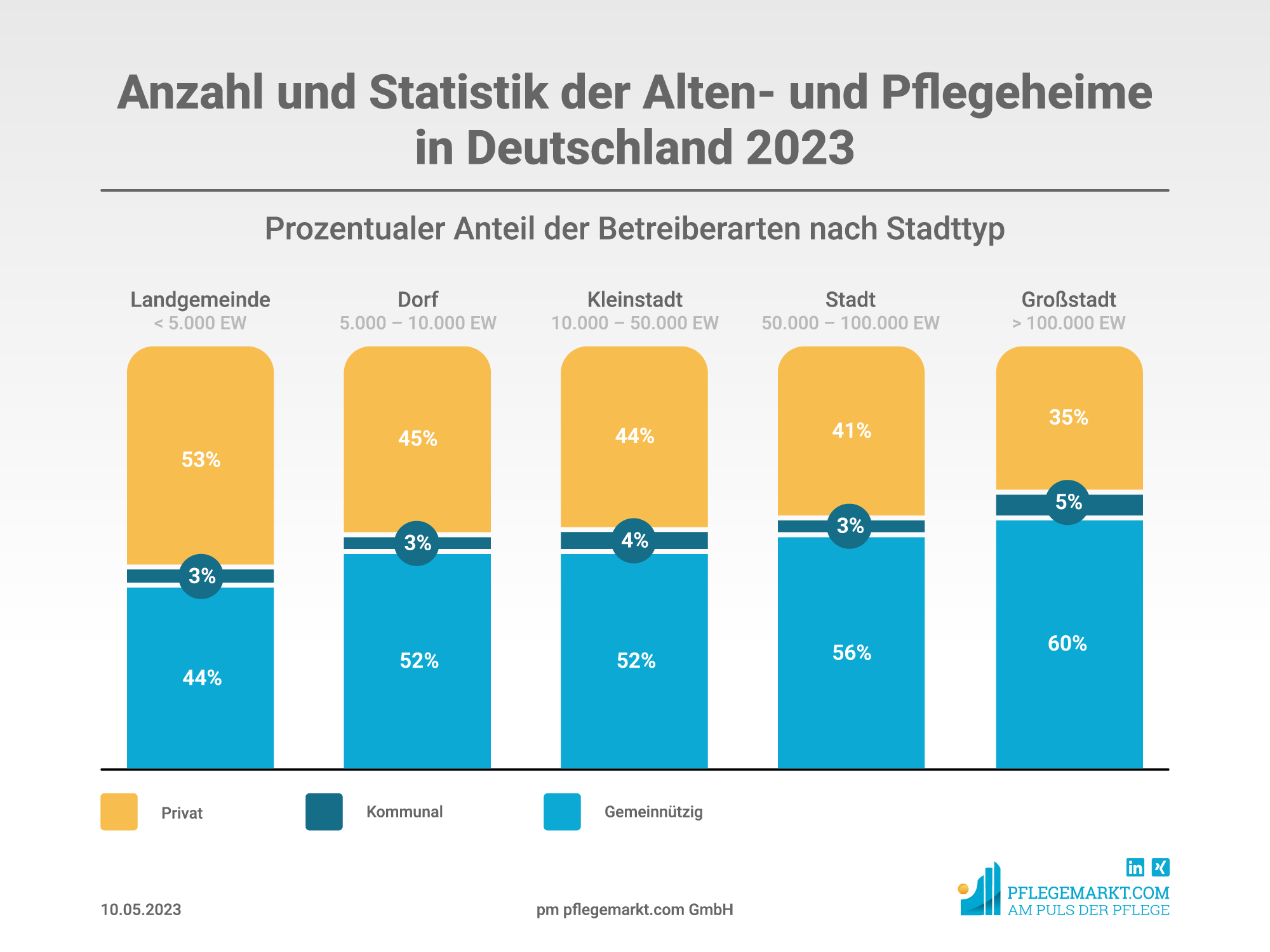 Anzahl und Statistik der Alten- und Pflegeheime in Deutschland 2023 - Betreiber nach Stadttyp Anzahl und Statistik der Alten- und Pflegeheime in Deutschland 2023 - Betreiber nach Stadttyp