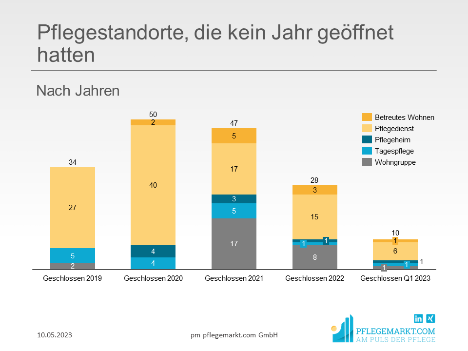 Risikomanagement Pflegestandorte, die kein Jahr geöffnet hatten, nach Jahren