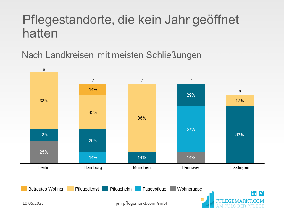 Risikomanagement Pflegestandorte, die kein Jahr geöffnet hatten, nach Landkreisen