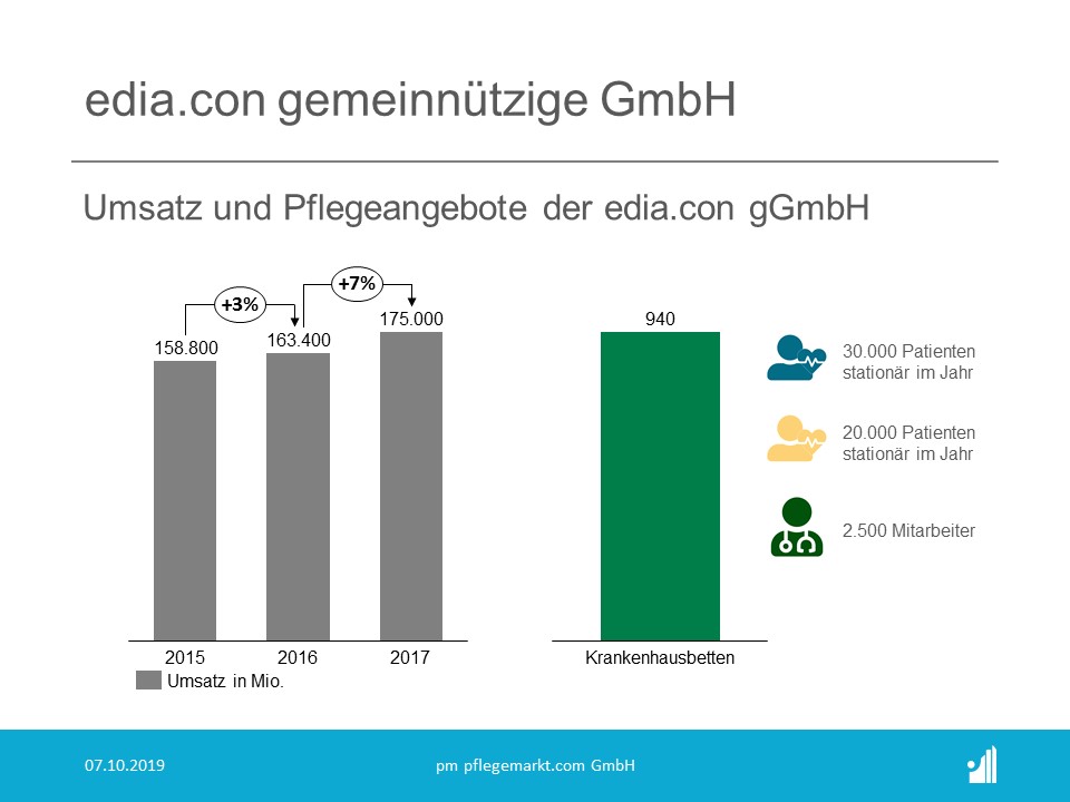 Führungswechsel in der edia.con-Gruppe