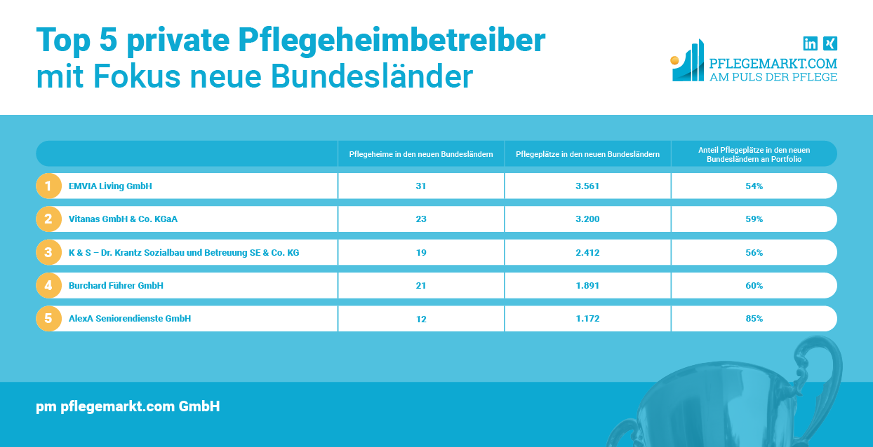 Die Liste der 5 größten privaten Pflegeheimbetreiber mit Fokus auf die neuen Bundesländer 2023 Die Liste der 5 größten privaten Pflegeheimbetreiber mit Fokus auf die neuen Bundesländer 2023