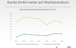 Kardia GmbH Übernahme Pflege und Betreuung ambulant Alexandra Grimm