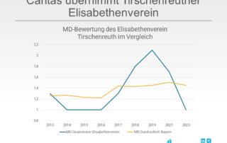 Caritas übernimmt Tirschenreuther Elisabethenverein