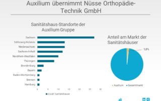 Auxilium übernimmt Nüsse Orthopädie-Technik GmbH