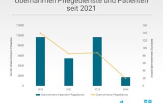 Übernommene Pflegedienste 2021-2024