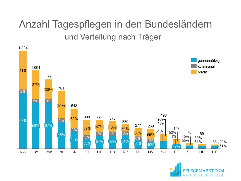 Anzahl Tagespflegen in den Bundesländern