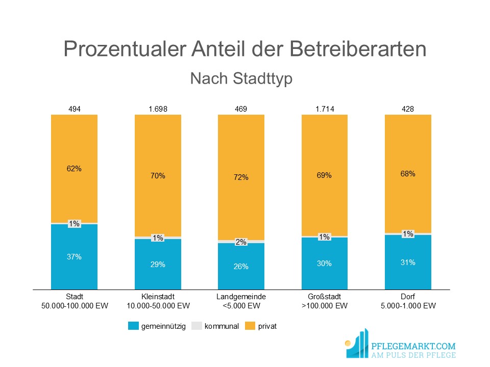 Wohngruppen in Großstädten 2025