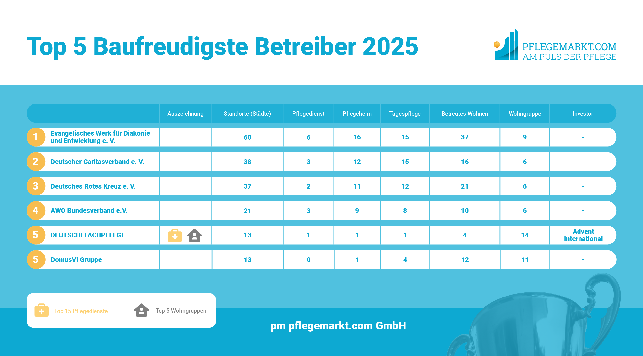 Betreiber mit den meisten Bauprojekten 2025