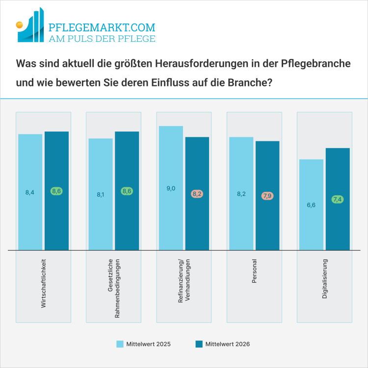 Herausforderungen Pflegemarkt