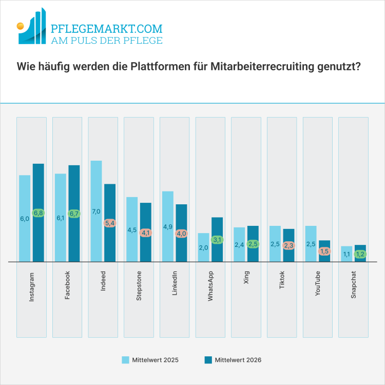 Plattformen für Mitarbeiterrecruiting