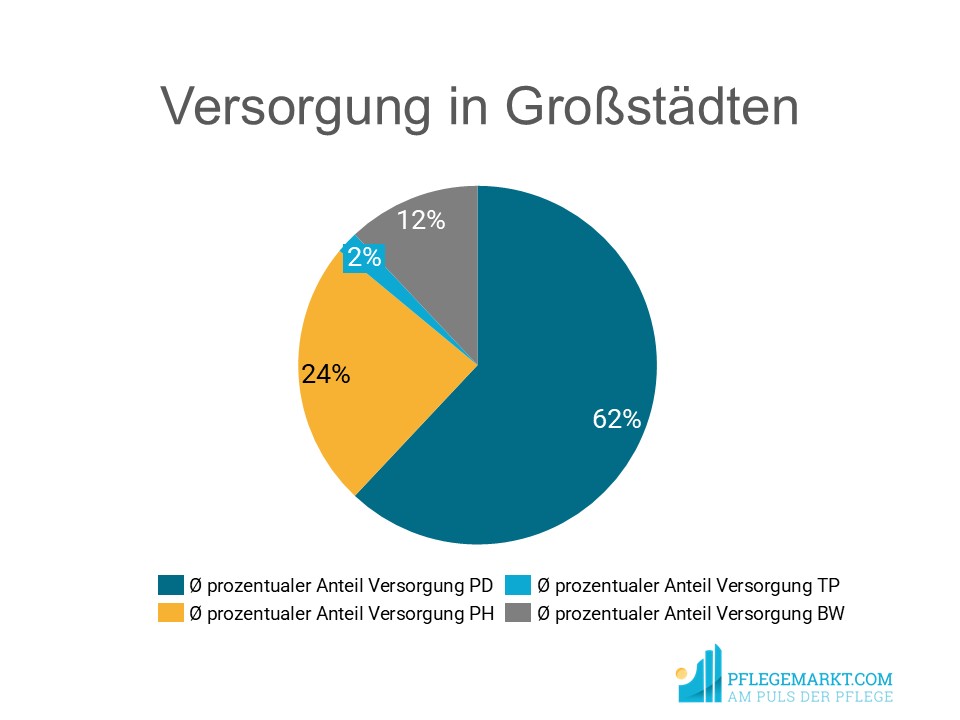 Pflege Angebote Großstädte