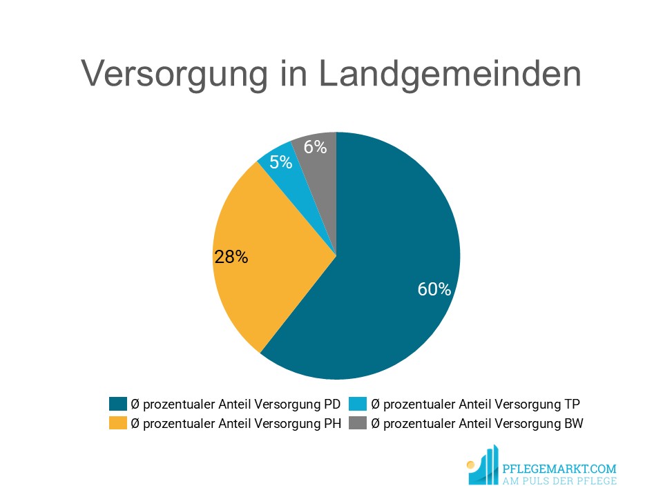 Pflege Angebote Landgemeinden