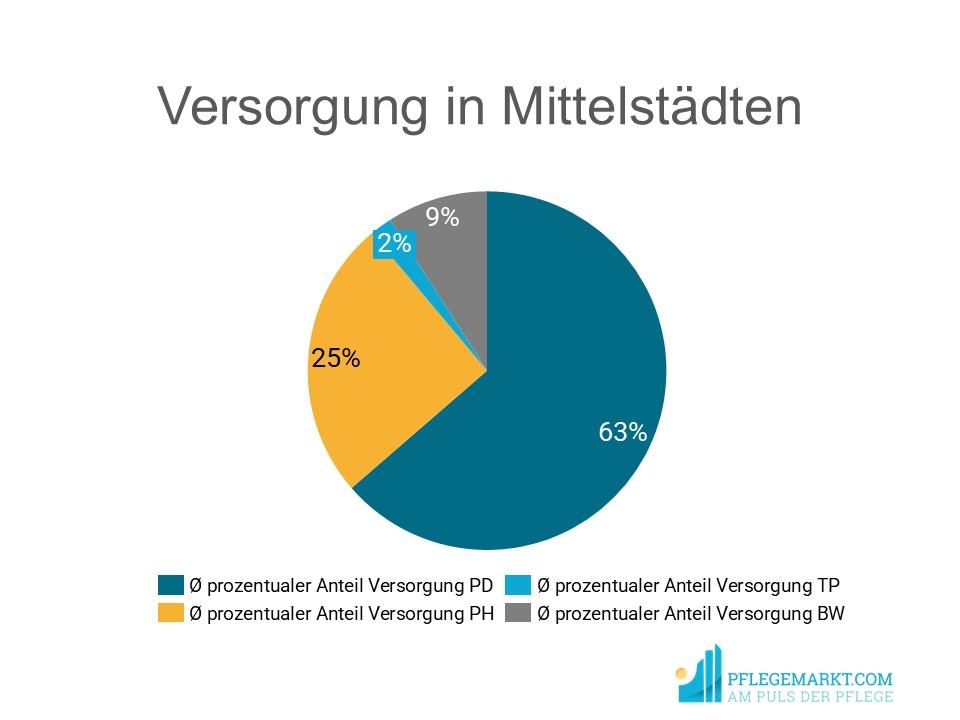 Pflege Angebote Mittelstädte