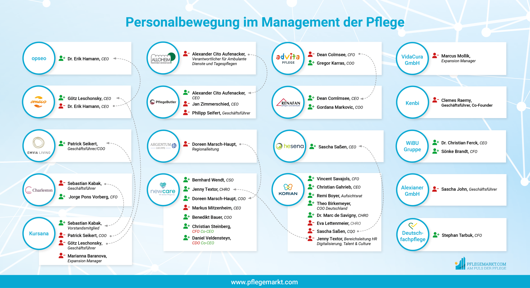Management der Pflege Übersicht
