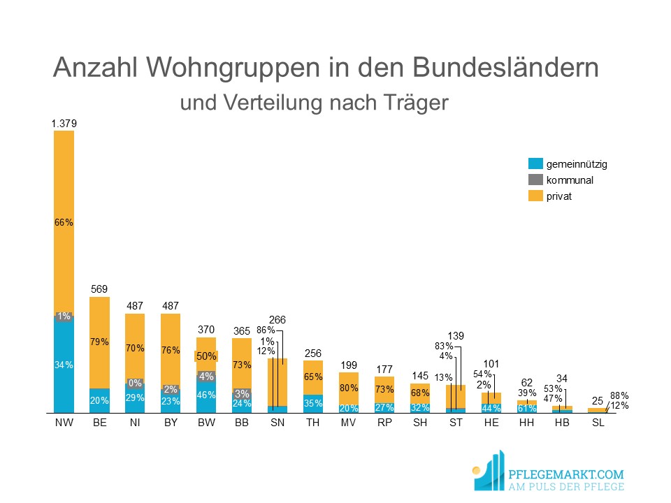 Pflegewohngruppen nach Bundesländern