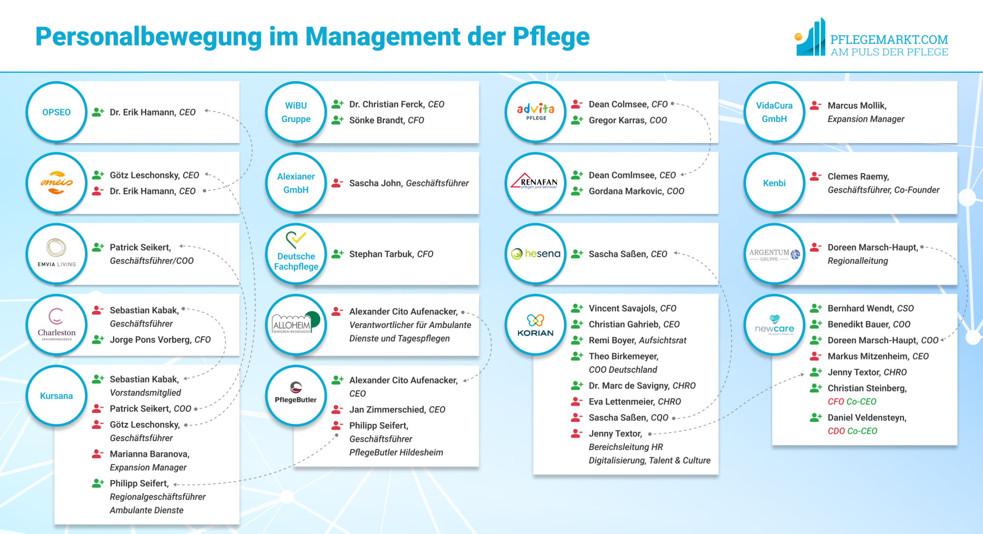 Management der Pflege