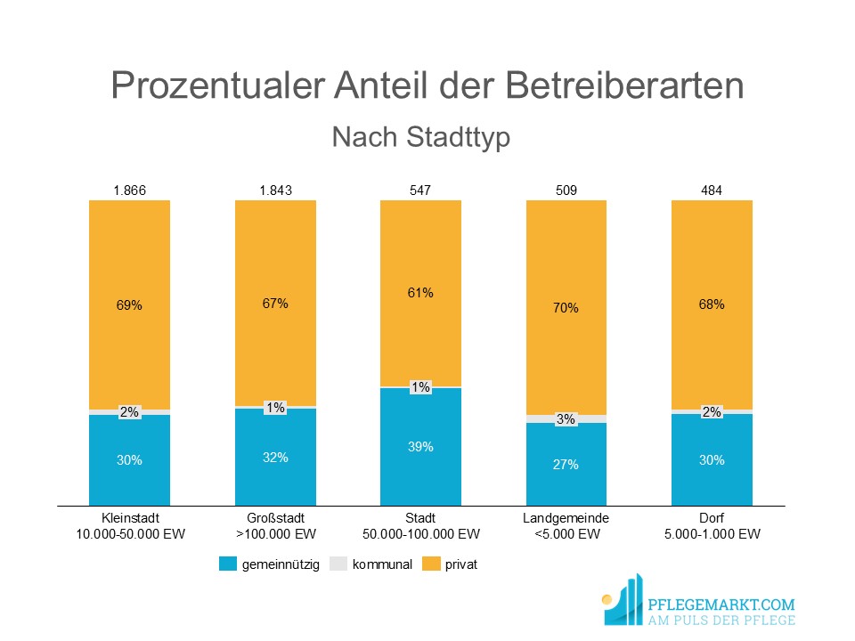 Wohngruppen nach Stadttypen