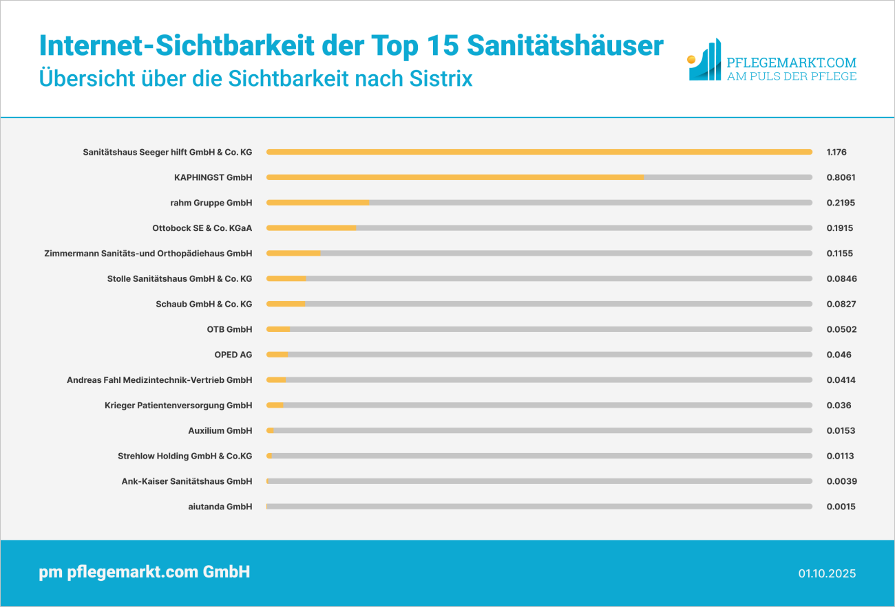 Sichtbarkeit der Sanitätshäuser