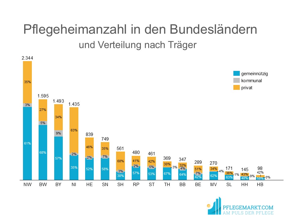Pflegeheime nach Bundesland
