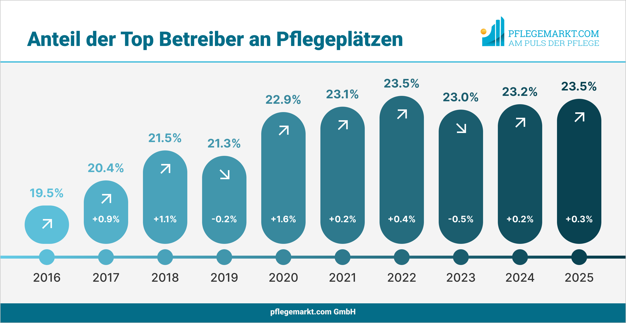 Anteil Top Pflegeheimbetreiber 2026